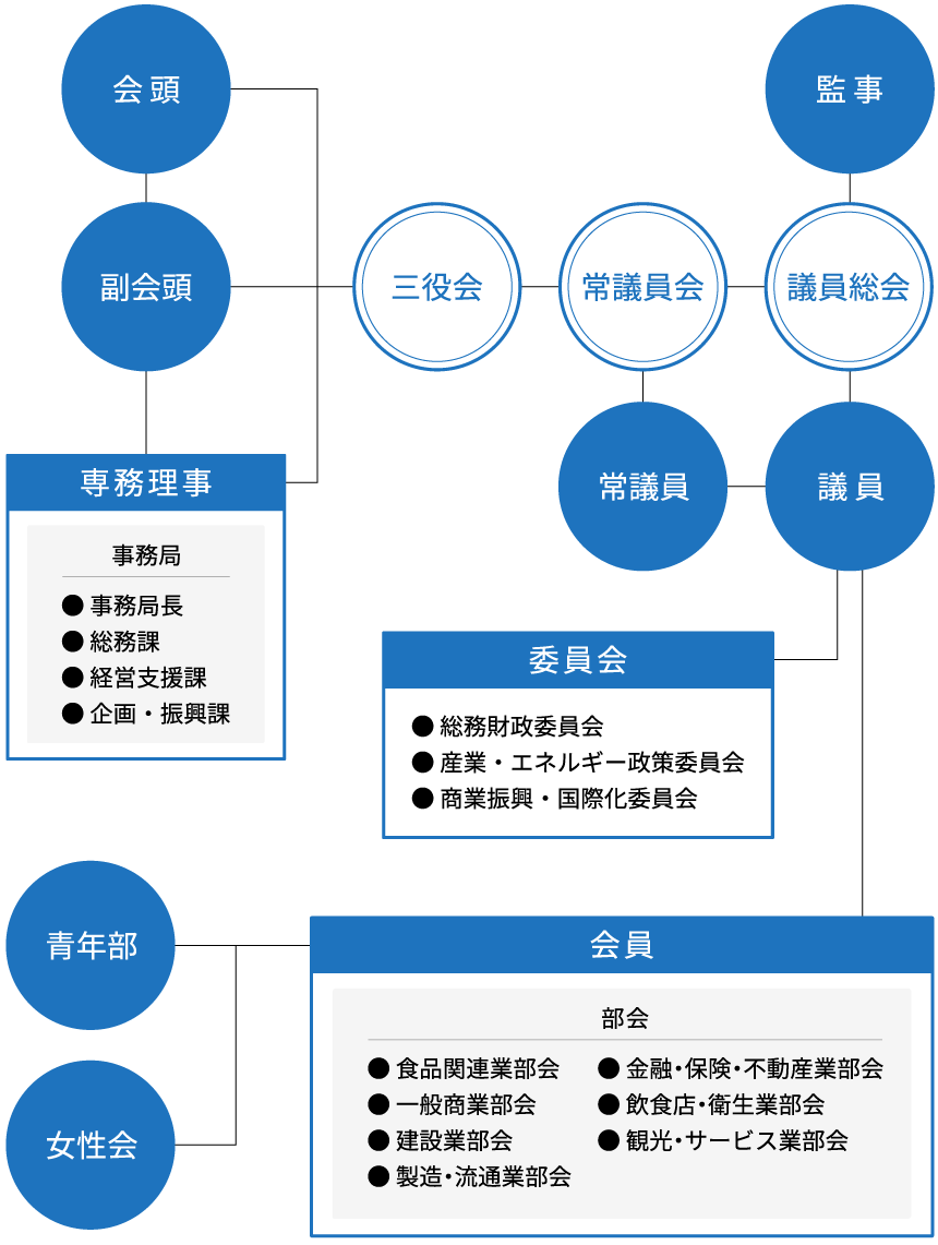 むつ商工会議所組織図